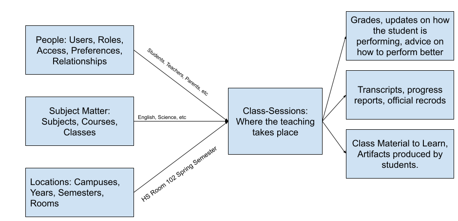 LMS Diagram